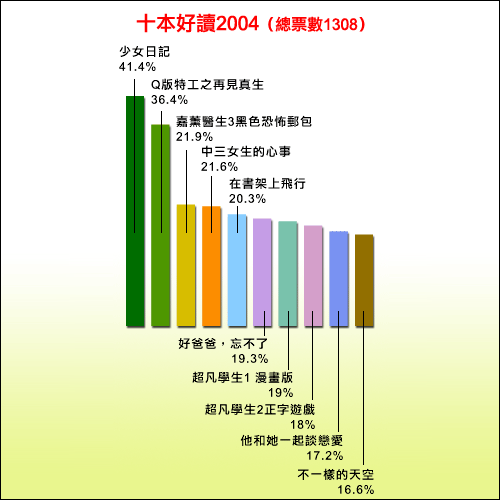 十本好讀2004