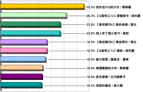 十本好讀2005 - 十本好讀 2005 - 33.3% 《迷失在ICQ的少女》馬翠蘿 / 26.3% 【Q版特工12】諜變密令 / 梁科慶, 23.8% 《叛逆歲月 4 愛的承諾》君比 / 23.8% 《班上來了個小長今》韋婭 / 18.5% 《叛逆歲月 5 黑夜同行》君比 / 18.5% 《Q版特工 13 鴉殺》梁科慶 /  18.0% 《義犬報恩》露意莎‧雷美 / 16.9% 《兩個闖禍的少年》馬翠蘿 / 16.6% 《終生戀愛》古月織夢子 / 16.4% 《成長的魔法》張小嫻