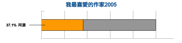 我最喜愛的作家2005 - 阿濃 37.1%