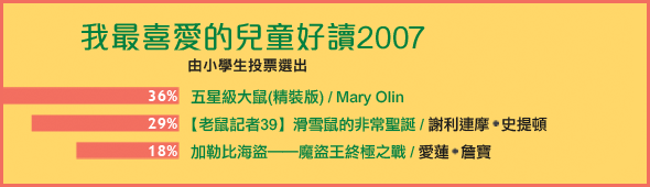 我最喜愛的兒讀好讀2007 - 《五星級大鼠》 / 《老鼠記者 39 滑雪鼠的非常聖誕》 / 《加勒比海盜 3 魔盜王終極之戰》