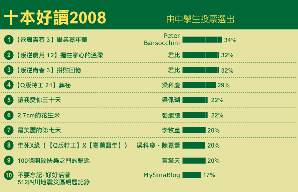 十本好讀2008　《歌舞青春 3 畢業嘉年華》 / 《叛逆歲月 12 握在掌心的溫柔》 / 《叛逆青春 3 拼貼回憶》 / 《Q版特工 21 葬祕》 / 《讓我愛你三十天》 / 《2.7 cm 的花生米》 / 《最美麗的第七天》 / 《生死X緣》 / 《100條開啟快樂之門的鑰匙》 / 《不要忘記‧好好活著──512四川地震災區親歷紀錄》