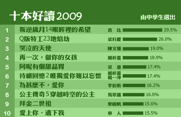 十本好讀2009　《叛逆歲月 14 眼眸裡的希望》君比 / 《Q版特工 23 地焰劫》梁科慶 / 《哭泣的天使》陳文珊 / 《再一次，做你的女孩》鄭梓靈 / 《阿呢有個甜品胃》梁進 / 《待續回憶 2 唯獨愛你難以忘懷》鄭梓靈 楊一沖 / 《為甚麼不，愛你》李伯衡 / 《公主傳奇 5 穿越時空的公主》馬翠蘿 / 《拜金二世祖》麥曉帆 / 《愛上你‧遺下我》車人