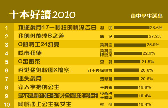 十本好讀2010　《叛逆歲月 17 一秒鐘的情深告白》君比 / 《我的低能湊B之道》馬仔 / 《Q版特工 24 幻見》梁科慶 / 《Q版特工x嘉薰醫生 2 隱市狂徒》梁科慶、陳嘉薰 / 《C蜜奶茶》思詩 / 《香港猛鬼校園X檔案》八十後探靈會 / 《迷失歲月》馬翠蘿 / 《穿人字拖的公主》王心靈 / 《是不是這樣的日記你才會這樣的寫給我》少爺占、王貽興 / 《阿呢遇上公主病女生》梁進