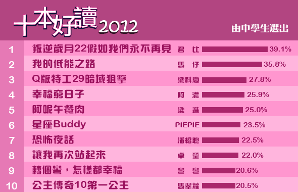 十本好讀2012 - 1 《叛逆歲月22假如我們永不再見》君比 / 2 《我的低能之路》馬仔 / 3 《Q版特工29暗域狙擊》梁科慶 4 《幸福窮日子》阿濃 / 5 《阿呢午餐肉》梁進 / 6 《星座Buddy——12星座個性‧愛情‧職場大探索》PIEPIE / 7 《恐怖夜話》潘紹聰 / 8 《讓我再次站起來》卓瑩 / 9 《轉個彎，怎樣都幸福》彎彎 / 10 《公主傳奇10第一公主》馬翠蘿