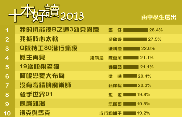 十本好讀2013 - 1 《我的低能湊B之道3幼兒班篇》馬仔 / 2 《我搣時心太軟》游欣妮 / 3 《Q版特工30潛行瘋疫》梁科慶 4 《真生再見》梁科慶 陳嘉薰 / 5 《19歲快樂老狗》鄭品茹 / 6 《阿呢戀愛大布甸》梁進 / 7 《沒有奇蹟的魔術師》甄澤權 / 8 《殺手世界01》孤泣 / 9 《忌廉雞湯》忌廉哥 / 10 《洛克與馬克》成行和加子