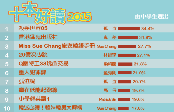 十本好讀2015 - 1 《殺手世界05》孤泣 / 2 《香港猛鬼出版社》鬼差 / 3 《Miss Sue Chang 旅遊韓語手冊》Sue Chang / 4 《20億次心跳》林詠琛 / 5 《Q版特工33玩命交易》梁科慶 / 6 《重大犯罪課》藍秀朗 / 7 《孤泣說》孤泣 / 8 《癲在低能起跑線》馬仔 / 9 《小學雞英語1》Patrick Sir / 10 《韓迷必讀！韓妹韓男大解構》Sue Chang